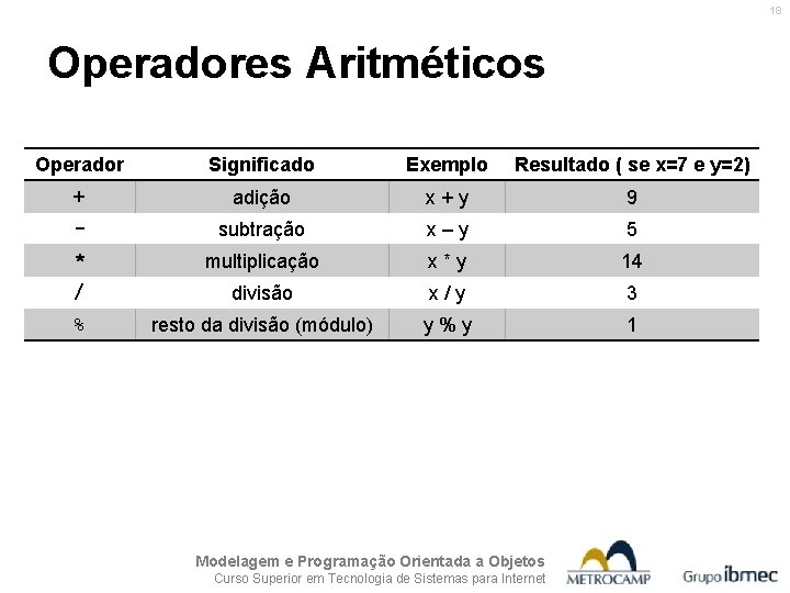 18 Operadores Aritméticos Operador Significado Exemplo Resultado ( se x=7 e y=2) + adição