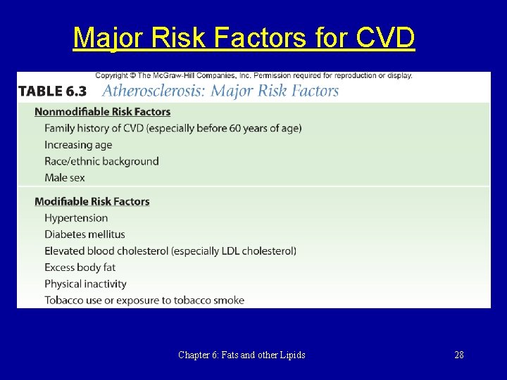 Major Risk Factors for CVD Chapter 6: Fats and other Lipids 28 