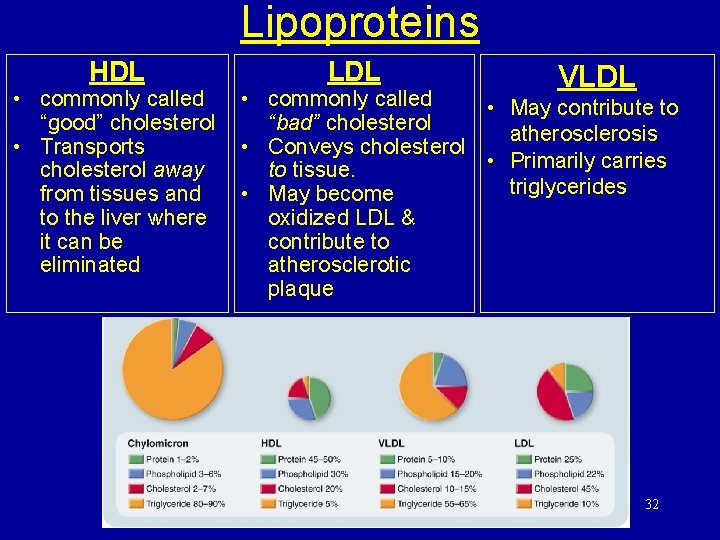 Lipoproteins HDL • commonly called “good” cholesterol • Transports cholesterol away from tissues and