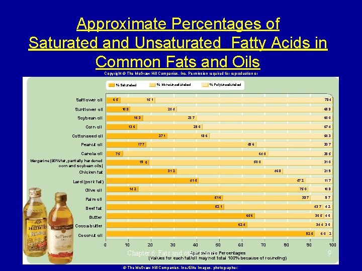 Approximate Percentages of Saturated and Unsaturated Fatty Acids in Common Fats and Oils Copyright