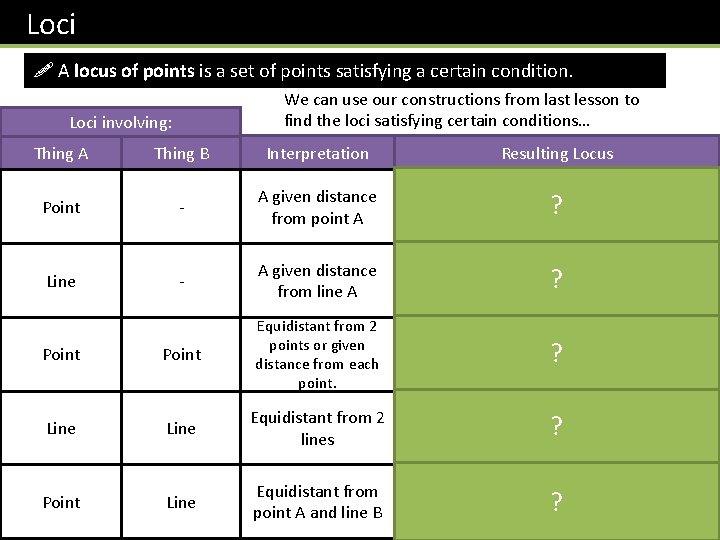 Loci ! A locus of points is a set of points satisfying a certain