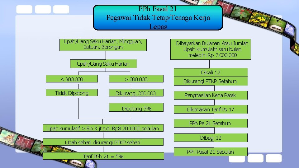 PPh Pasal 21 Pegawai Tidak Tetap/Tenaga Kerja Lepas Upah/Uang Saku Harian, Mingguan, Satuan, Borongan