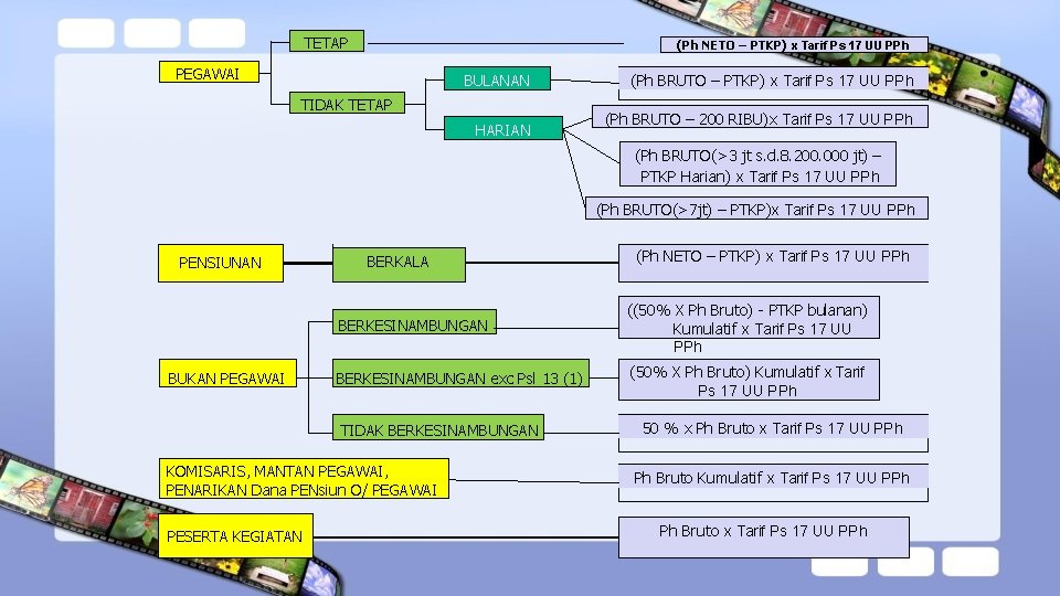 TETAP (Ph NETO – PTKP) x Tarif Ps 17 UU PPh PEGAWAI BULANAN TIDAK