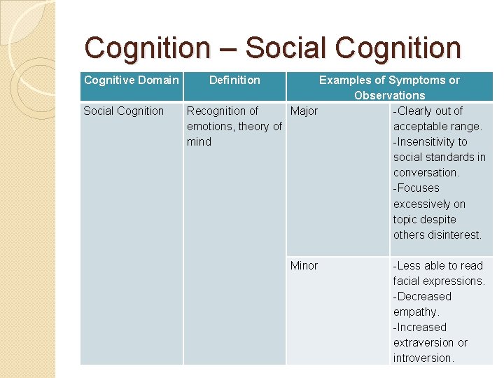 Cognition – Social Cognition Cognitive Domain Social Cognition Definition Examples of Symptoms or Observations Cognition – Social Cognition Cognitive Domain Social Cognition Definition Examples of Symptoms or Observations