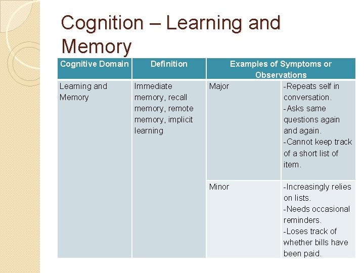 Cognition – Learning and Memory Cognitive Domain Learning and Memory Definition Immediate memory, recall Cognition – Learning and Memory Cognitive Domain Learning and Memory Definition Immediate memory, recall