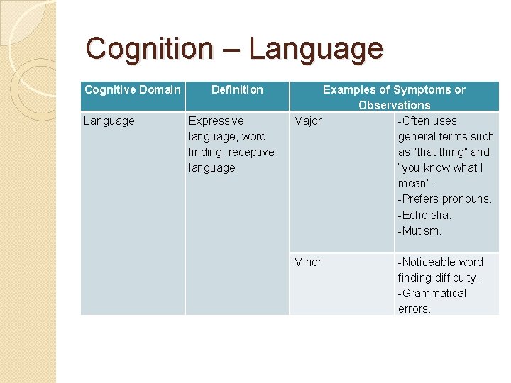 Cognition – Language Cognitive Domain Language Definition Expressive language, word finding, receptive language Examples Cognition – Language Cognitive Domain Language Definition Expressive language, word finding, receptive language Examples
