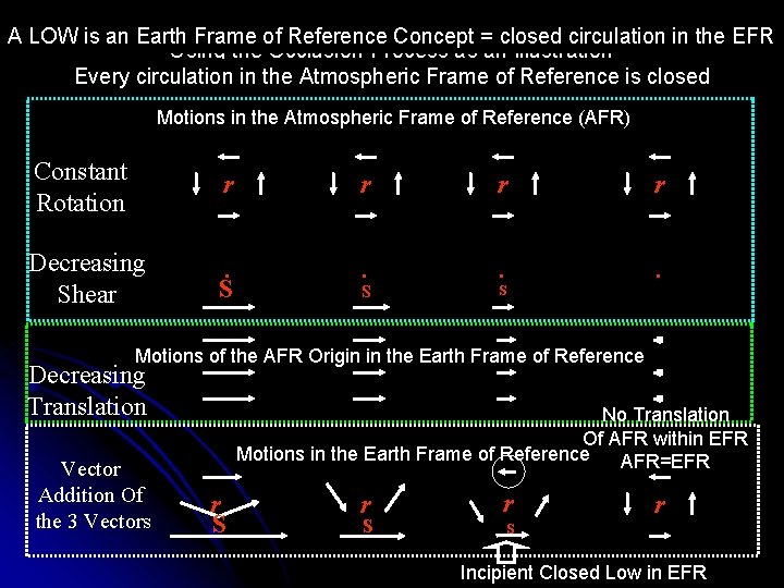 Relating of Reference to = the Earthcirculation Frame of Reference A LOW isthe an