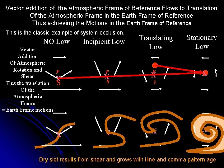 Vector Addition of the Atmospheric Frame of Reference Flows to Translation Vorticity to Cold