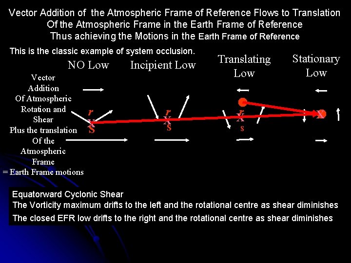 Vector Addition of the Atmospheric Frame of Reference Flows to Translation Vorticity to Cold