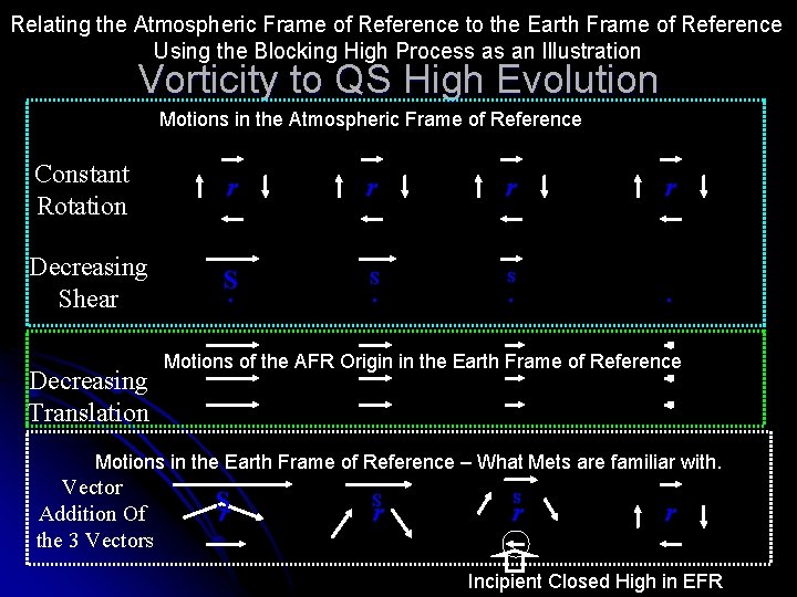 Relating the Atmospheric Frame of Reference to the Earth Frame of Reference Using the