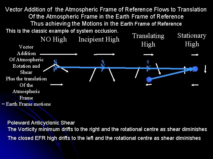 Vector Addition of the Atmospheric of Reference Flows to Translation Vorticity to. Frame High