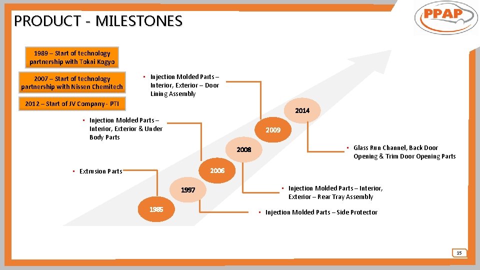 PRODUCT - MILESTONES 1989 – Start of technology partnership with Tokai Kogyo 2007 – PRODUCT - MILESTONES 1989 – Start of technology partnership with Tokai Kogyo 2007 –
