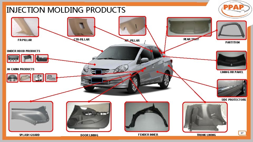 INJECTION MOLDING PRODUCTS FR-PILLAR CTR-PILLAR RR -PILLAR REAR TRAY PARTITION UNDER HOOD PRODUCTS IN