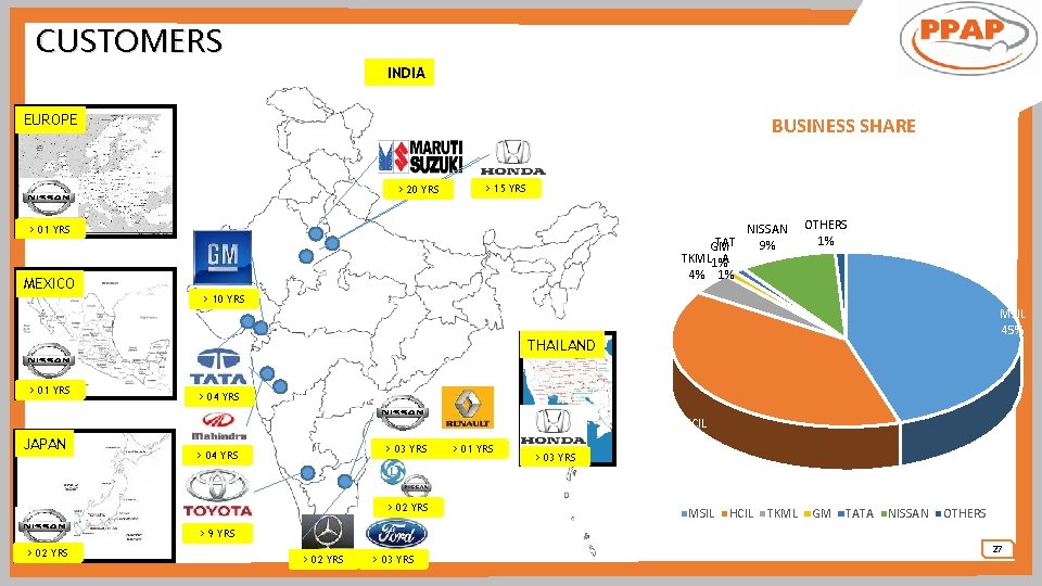 CUSTOMERS INDIA EUROPE BUSINESS SHARE > 20 YRS > 15 YRS NISSAN TAT 9%