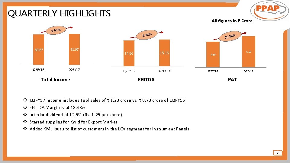 QUARTERLY HIGHLIGHTS All figures in ₹ Crore 1. 61% 3. 34% 81. 97 80.