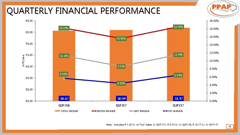 QUARTERLY FINANCIAL PERFORMANCE 85. 00 20. 00% 18. 48% 18. 18% 80. 00 16.