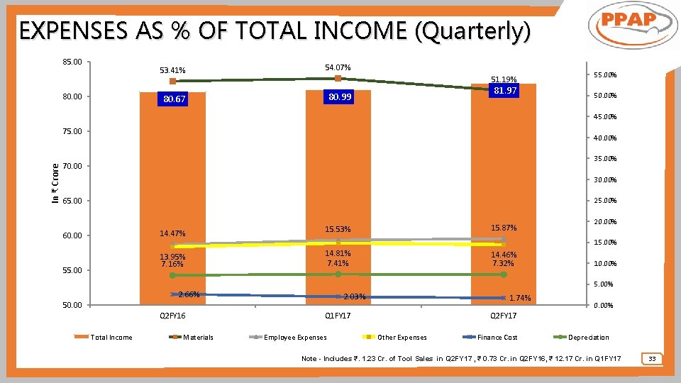 EXPENSES AS % OF TOTAL INCOME (Quarterly) 85. 00 80. 00 53. 41% 54.