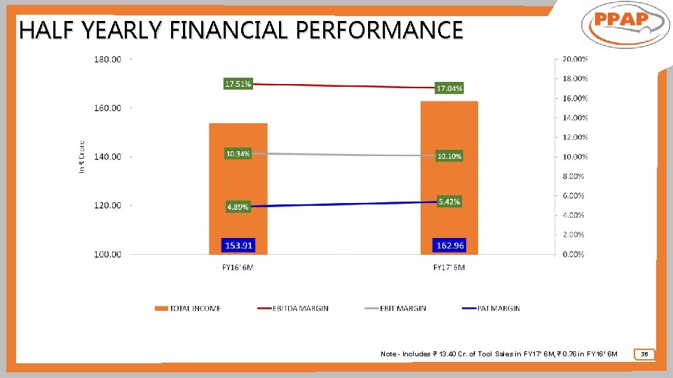 HALF YEARLY FINANCIAL PERFORMANCE Note - Includes ₹ 13. 40 Cr. of Tool Sales