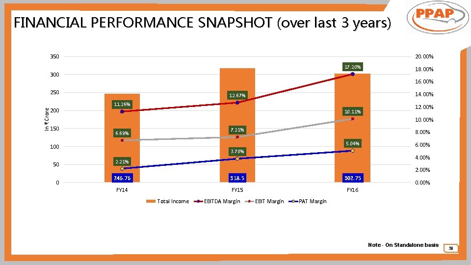 FINANCIAL PERFORMANCE SNAPSHOT (over last 3 years) 350 20. 00% 17. 20% 300 18.