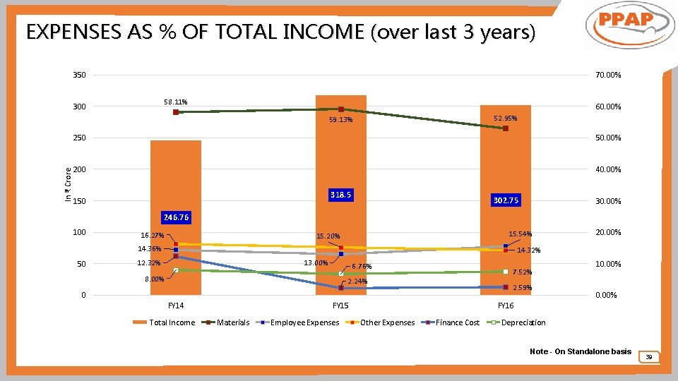 EXPENSES AS % OF TOTAL INCOME (over last 3 years) 350 70. 00% 58.