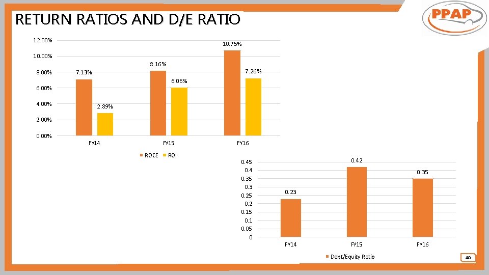 RETURN RATIOS AND D/E RATIO 12. 00% 10. 75% 10. 00% 8. 16% 8.