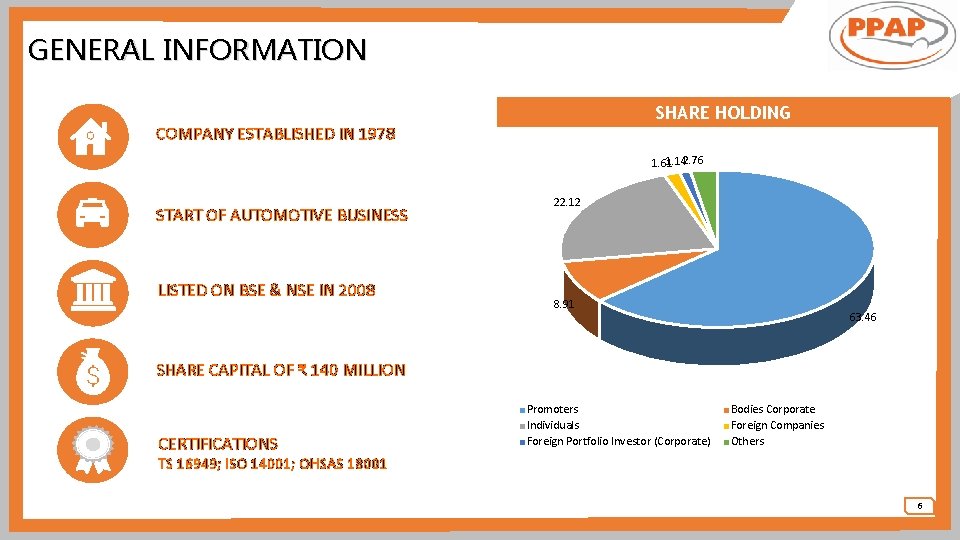 GENERAL INFORMATION SHARE HOLDING COMPANY ESTABLISHED IN 1978 1. 142. 76 1. 61 START