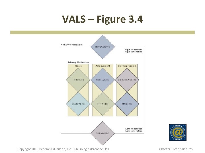 VALS – Figure 3. 4 Copyright 2010 Pearson Education, Inc. Publishing as Prentice Hall VALS – Figure 3. 4 Copyright 2010 Pearson Education, Inc. Publishing as Prentice Hall