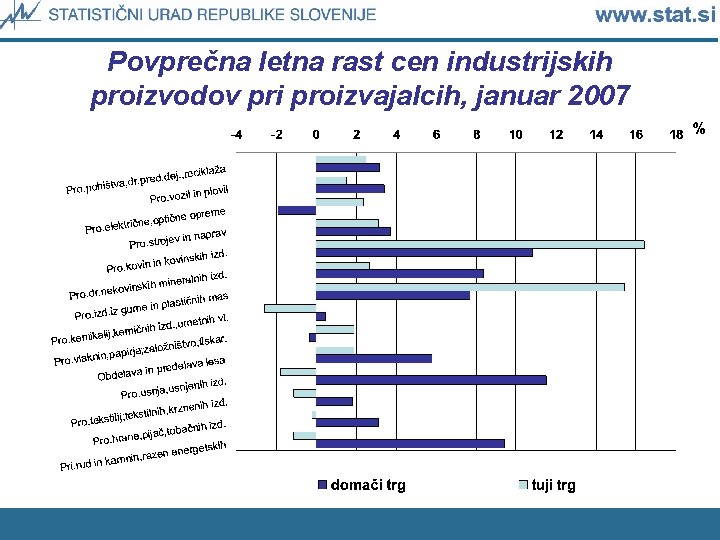 Povprečna letna rast cen industrijskih proizvodov pri proizvajalcih, januar 2007 
