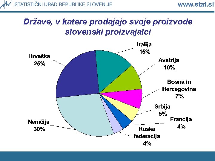 Države, v katere prodajajo svoje proizvode slovenski proizvajalci 