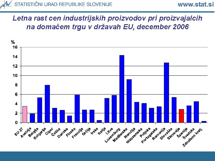 Letna rast cen industrijskih proizvodov pri proizvajalcih na domačem trgu v državah EU, december