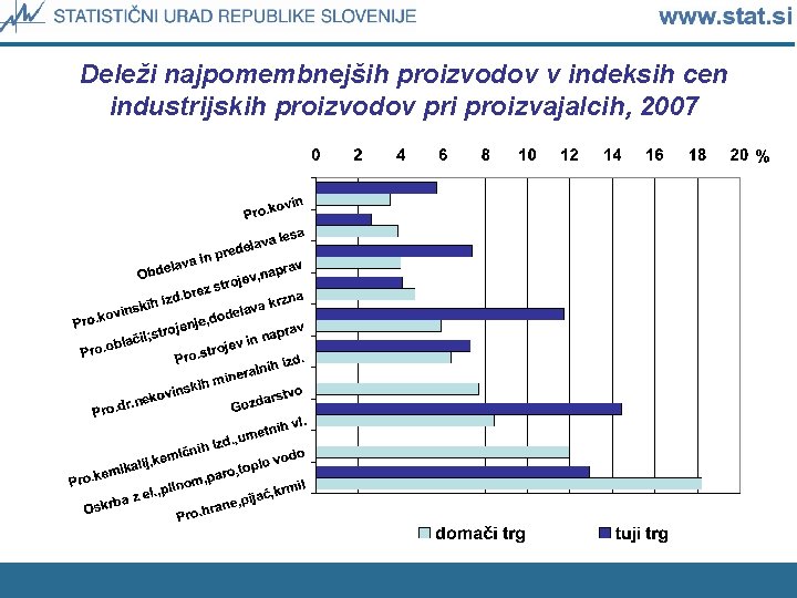 Deleži najpomembnejših proizvodov v indeksih cen industrijskih proizvodov pri proizvajalcih, 2007 