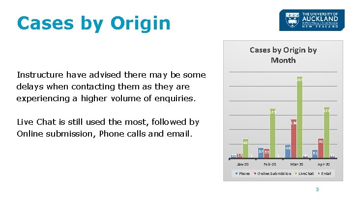 Cases by Origin by Month Instructure have advised there may be some delays when