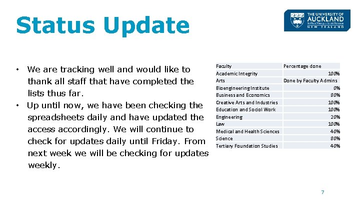 Status Update • We are tracking well and would like to thank all staff