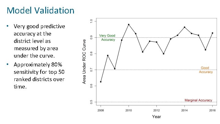 Model Validation • Very good predictive accuracy at the district level as measured by