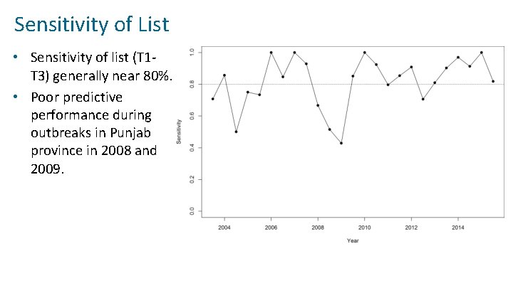 Sensitivity of List • Sensitivity of list (T 1‐ T 3) generally near 80%.