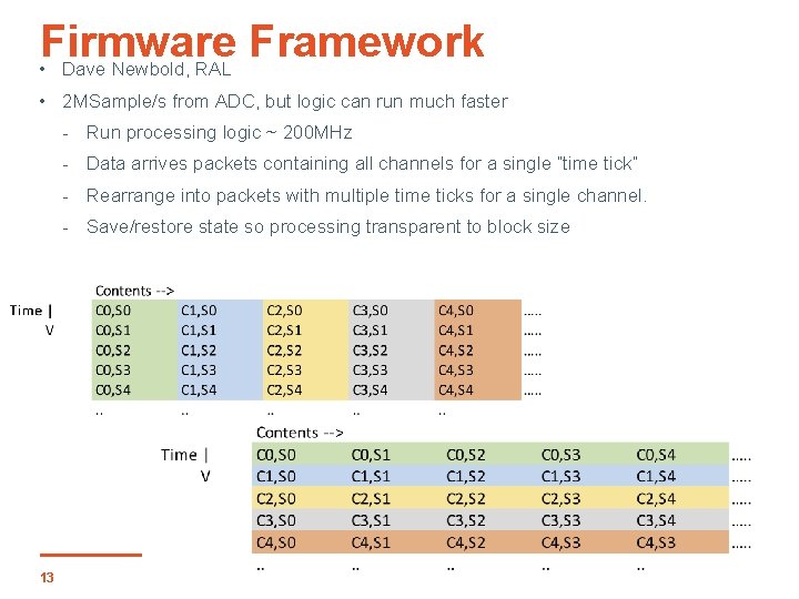 Firmware Framework • Dave Newbold, RAL • 2 MSample/s from ADC, but logic can