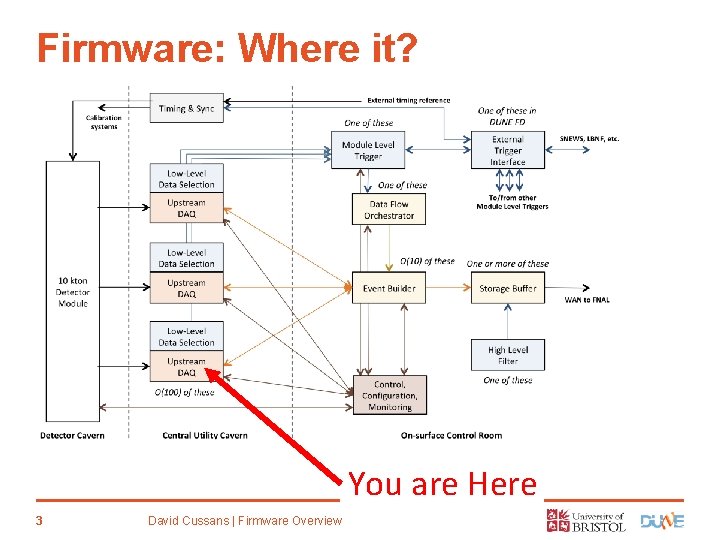 Firmware: Where it? You are Here 3 David Cussans | Firmware Overview 