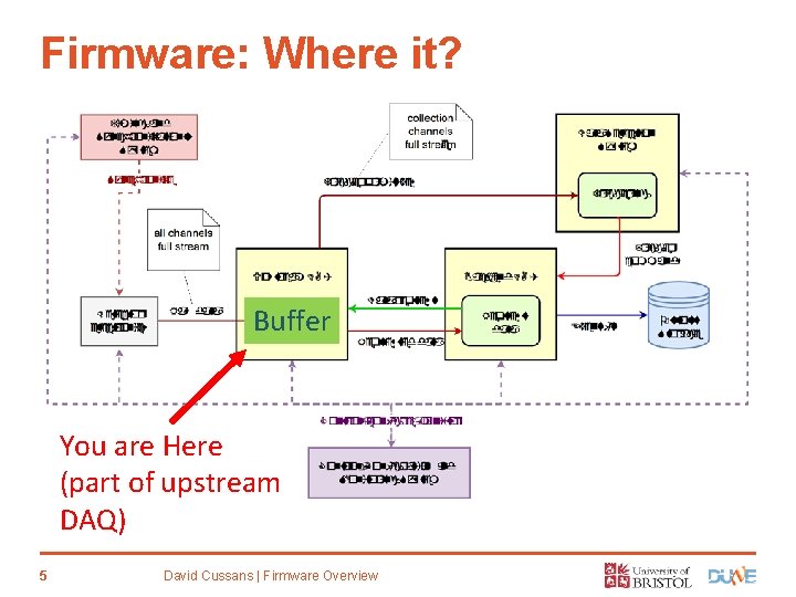 Firmware: Where it? Buffer You are Here (part of upstream DAQ) 5 David Cussans