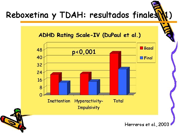 Reboxetina y TDAH: resultados finales (1) p<0, 001 Herreros et al. , 2003 