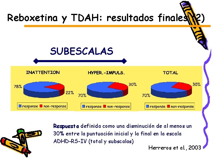 Reboxetina y TDAH: resultados finales (2) SUBESCALAS Respuesta definida como una disminución de al