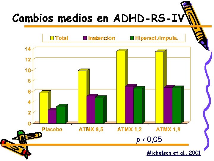 Cambios medios en ADHD-RS-IV p < 0, 05 Michelson et al. , 2001 