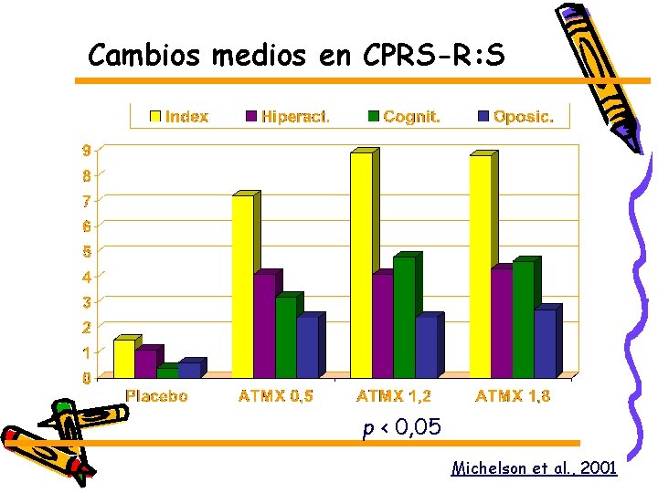 Cambios medios en CPRS-R: S p < 0, 05 Michelson et al. , 2001
