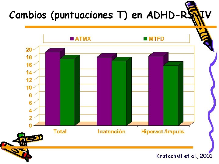Cambios (puntuaciones T) en ADHD-RS-IV Kratochvil et al. , 2001 