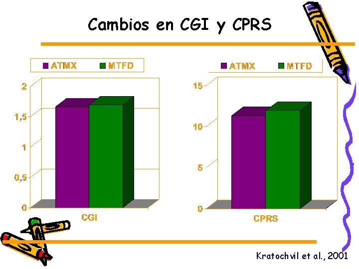 Cambios en CGI y CPRS Kratochvil et al. , 2001 