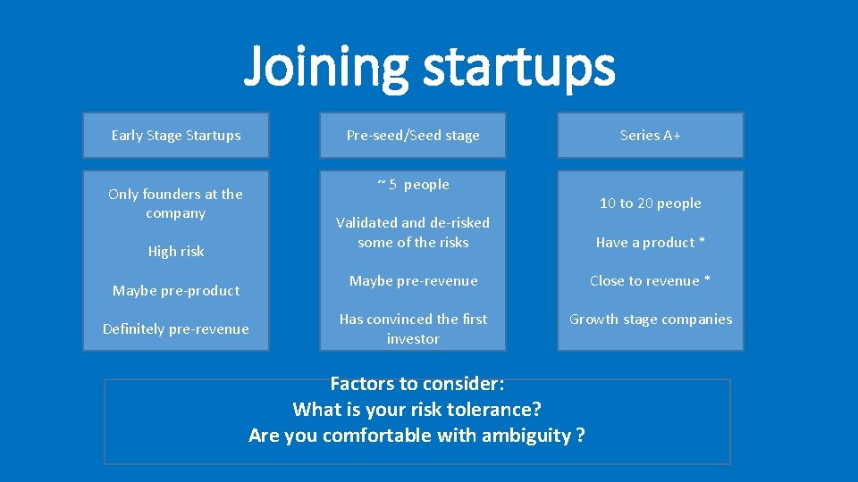 Joining startups Early Stage Startups Pre-seed/Seed stage Series A+ ~ 5 people Only founders