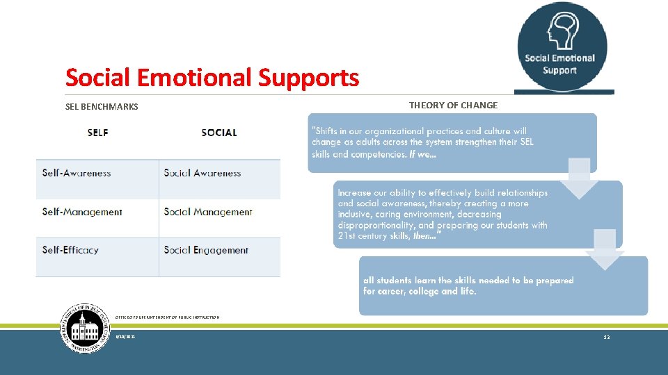 Social Emotional Supports SEL BENCHMARKS THEORY OF CHANGE OFFICE OF SUPERINTENDENT OF PUBLIC INSTRUCTION