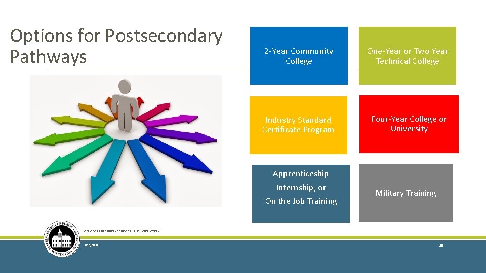 Options for Postsecondary Pathways 2 -Year Community College One-Year or Two Year Technical College