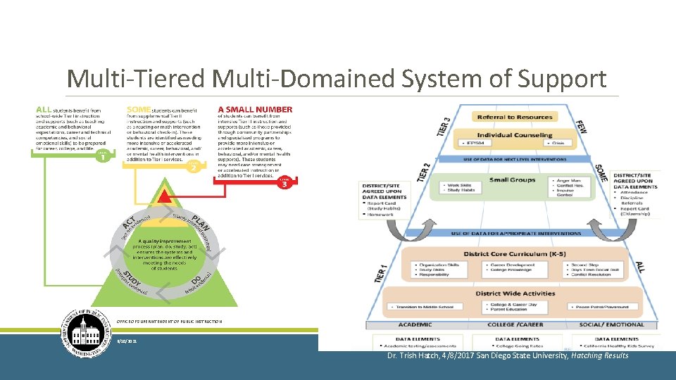Multi-Tiered Multi-Domained System of Support OFFICE OF SUPERINTENDENT OF PUBLIC INSTRUCTION 6/10/2021 20 Dr.