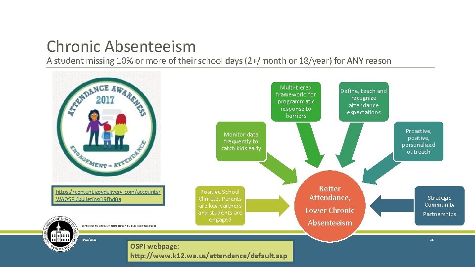 Chronic Absenteeism A student missing 10% or more of their school days (2+/month or
