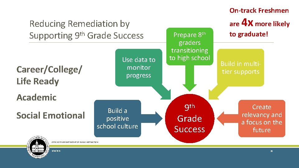 On-track Freshmen Reducing Remediation by Supporting 9 th Grade Success Use data to monitor